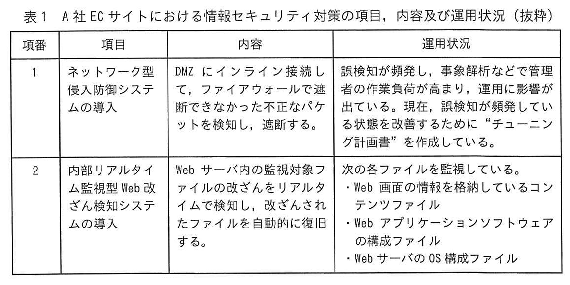 表1 A社ECサイトにおける情報セキュリティ対策の項目,内容及び運用状況(抜粋)