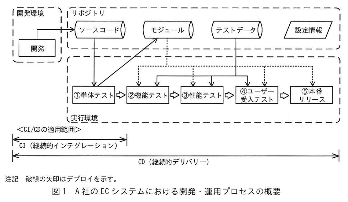 図1 A社の EC システムにおける開発・運用プロセスの概要
