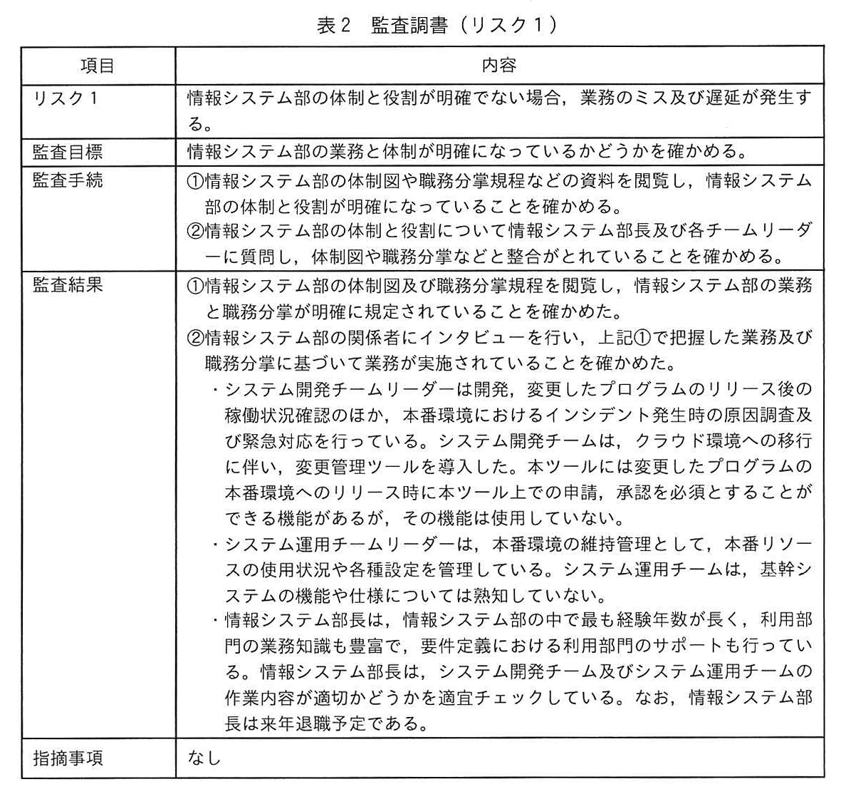 表2 監査調書(リスク1)