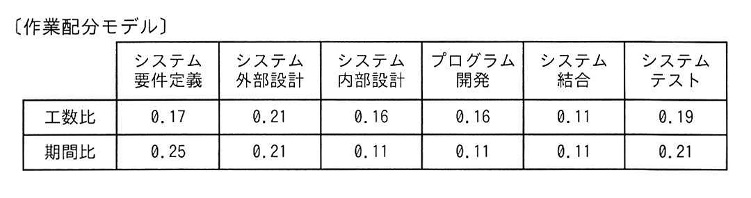 作業配分モデル