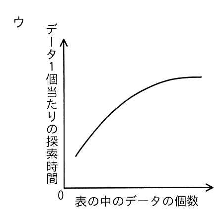 選択肢ウの図: 探索時間が増加しながら次第に頭打ちになる上に凸の曲線