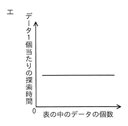 選択肢エの図: データの個数によらず探索時間が一定の水平な直線