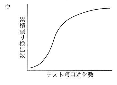 選択肢ウのグラフ