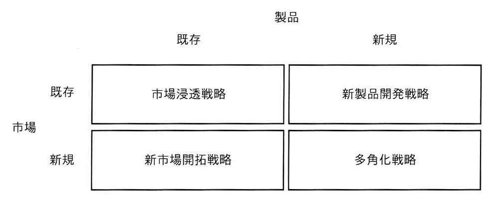 アンゾフの成長マトリクス