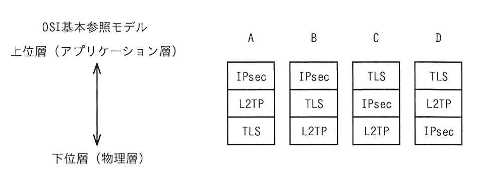 VPNで使用されるプロトコルのOSI基本参照モデルにおける位置関係