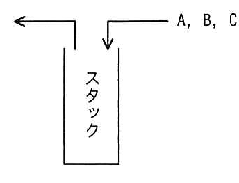 データの流れとスタック