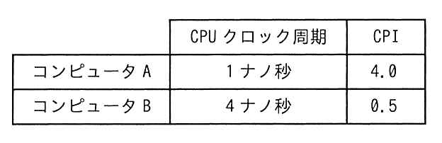 コンピュータAとBのCPUクロック周期とCPI