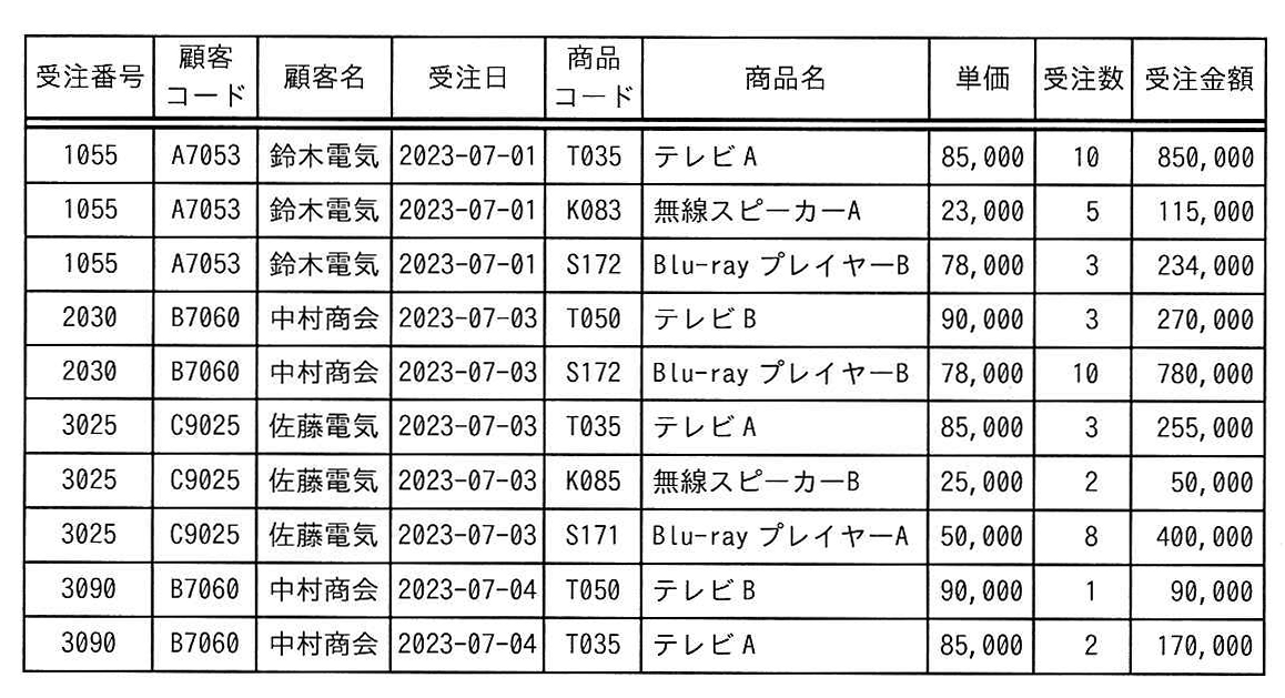 受注明細データの表