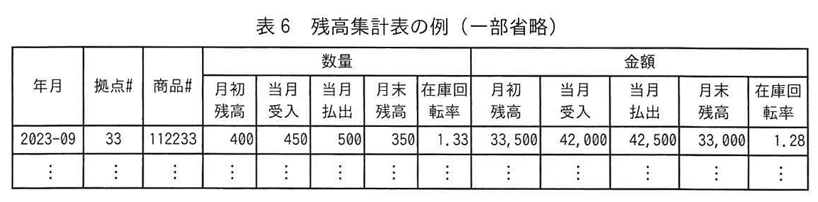 表6 残高集計表の例（一部省略）
