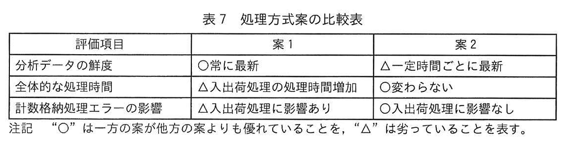 表7 処理方式案の比較表