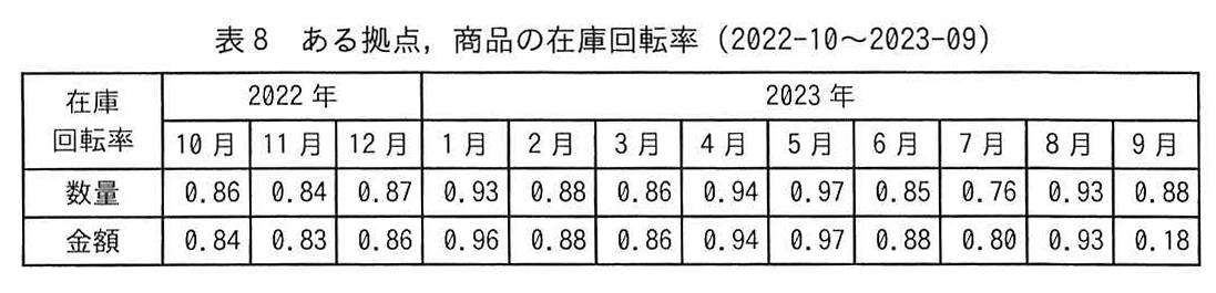 表8 ある拠点, 商品の在庫回転率 (2022-10〜2023-09)
