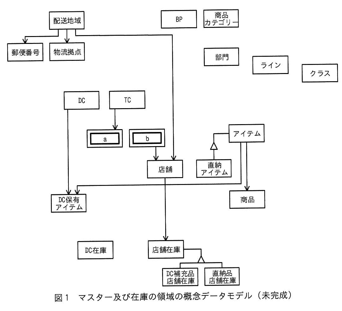図1 マスター及び在庫の領域の概念データモデル(未完成)
