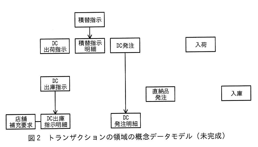 図2 トランザクションの領域の概念データモデル(未完成)
