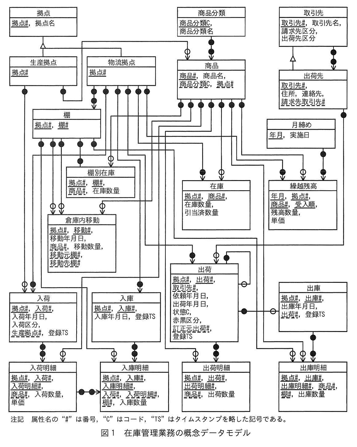 図1 在庫管理業務の概念データモデル