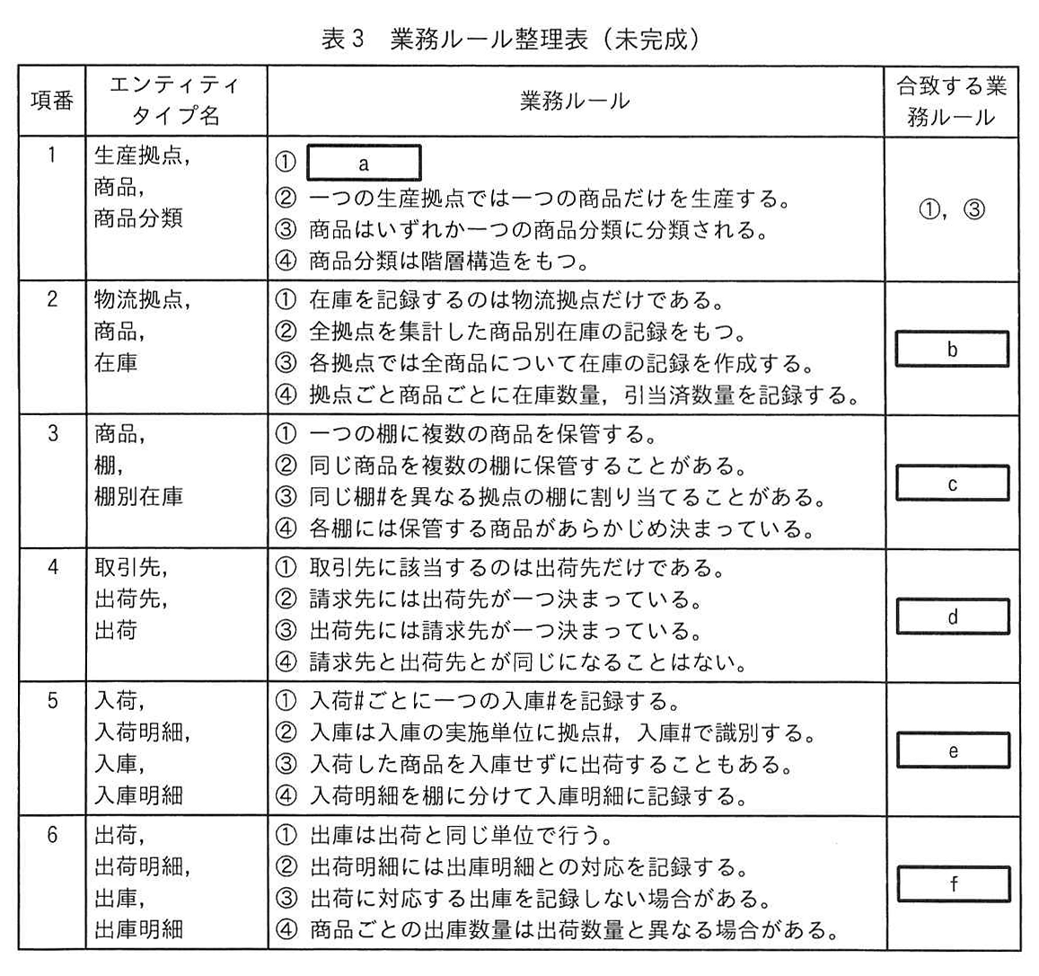 表3 業務ルール整理表（未完成）