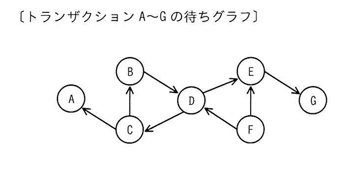 〔トランザクションA~Gの待ちグラフ〕