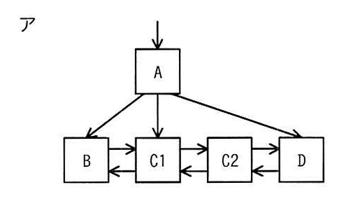 選択肢アの図: AからB・C1・Dへのポインタがあり、リーフはB→C1→C2→Dの順に連結したB+木