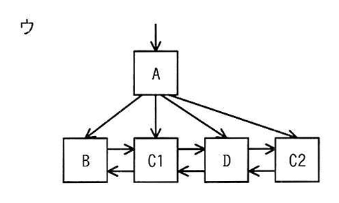 選択肢ウの図: AからB・C1・D・C2へのポインタがあり、リーフはB→C1→D→C2の順に連結したB+木