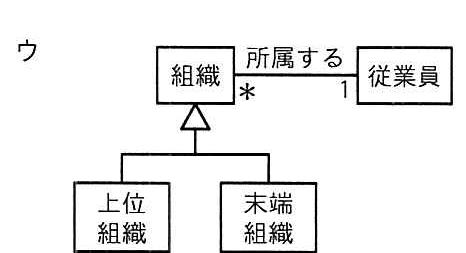 選択肢ウの図: 組織の汎化のみで自己関連がなく、従業員1に対し組織*で所属するクラス図