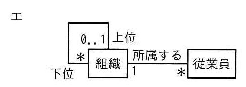 選択肢エの図: 組織の自己関連のみで汎化がなく、組織1に対し従業員*で所属するクラス図