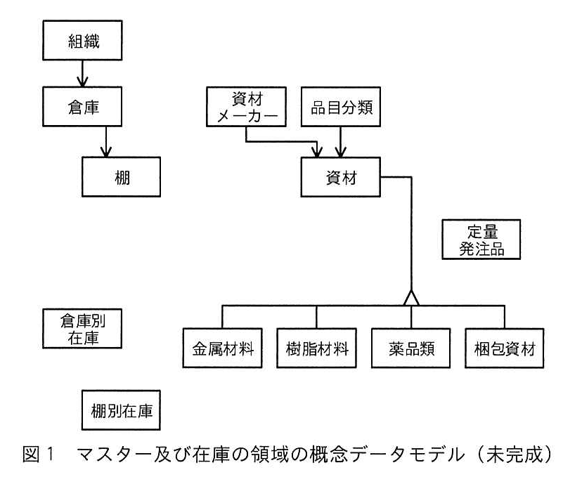 図1 マスター及び在庫の領域の概念データモデル(未完成)