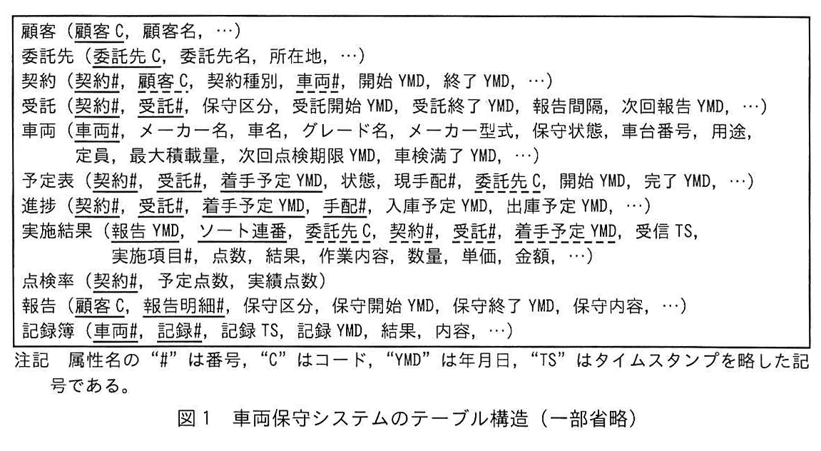 図1 車両保守システムのテーブル構造（一部省略）
