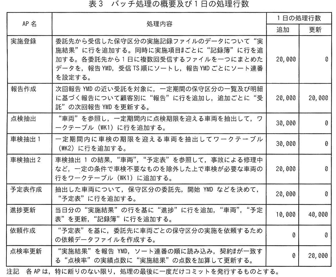 表3 バッチ処理の概要及び1日の処理行数