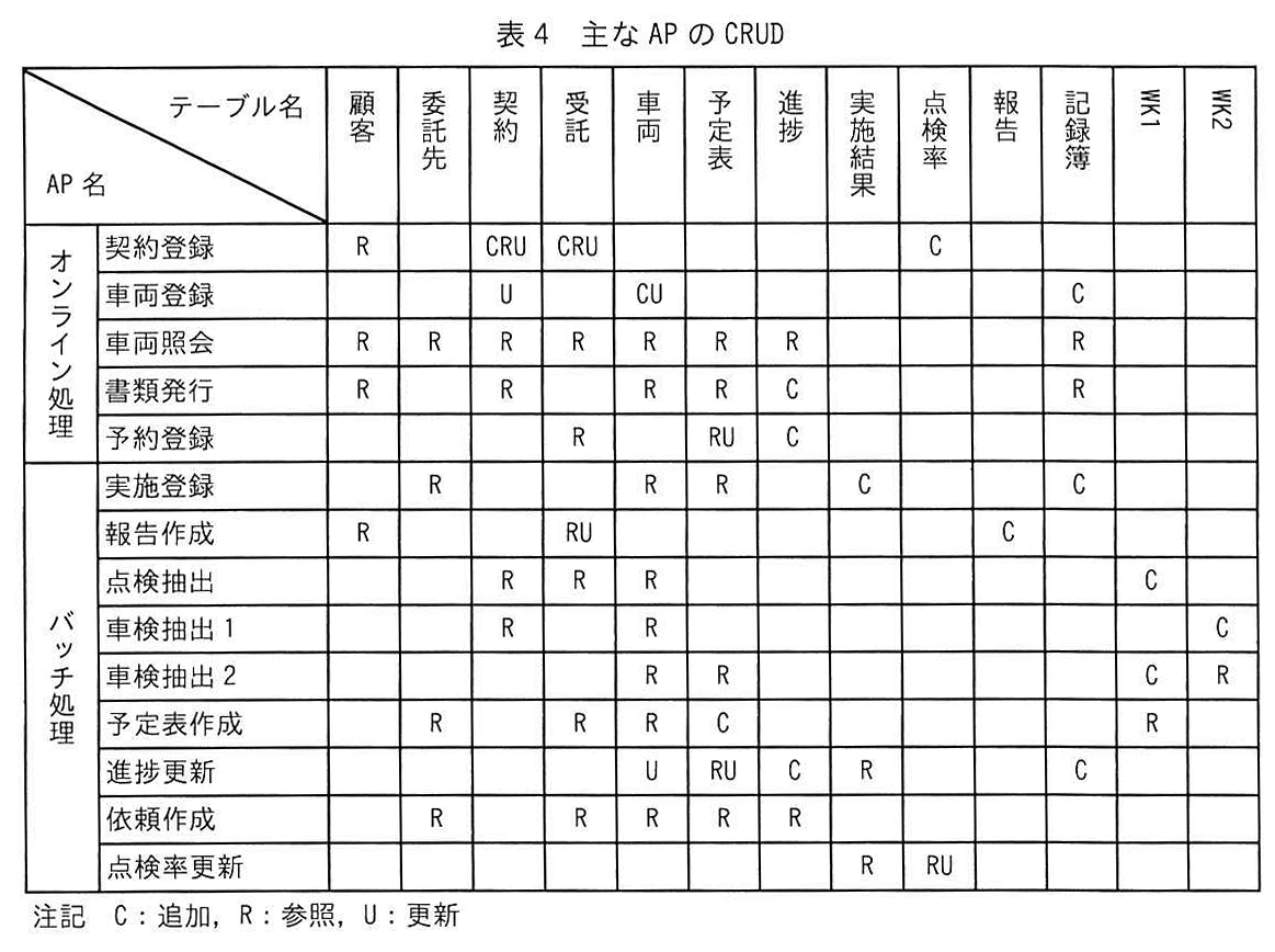 表4 主な AP の CRUD