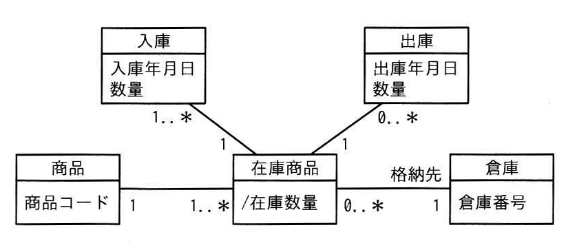 UMLを用いて表した商品と倉庫のデータモデル