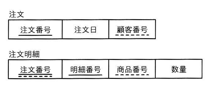 「注文」表と「注文明細」表のスキーマ定義を示す図