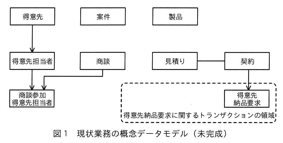 図1 現状業務の概念データモデル（未完成）