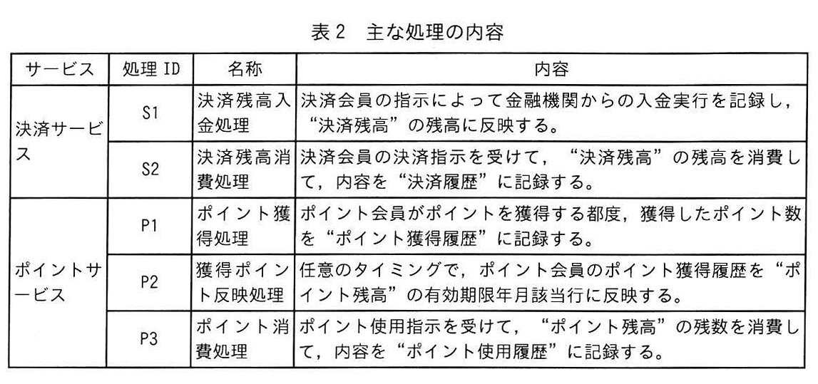 表2 主な処理の内容