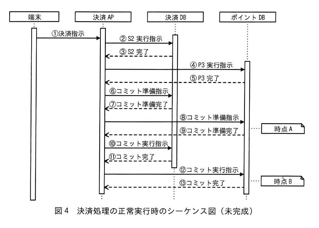 図4 決済処理の正常実行時のシーケンス図（未完成）