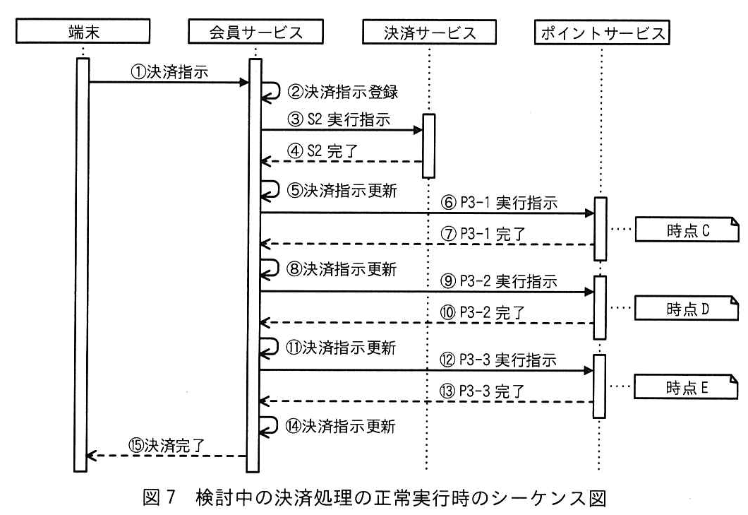 図7 検討中の決済処理の正常実行時のシーケンス図