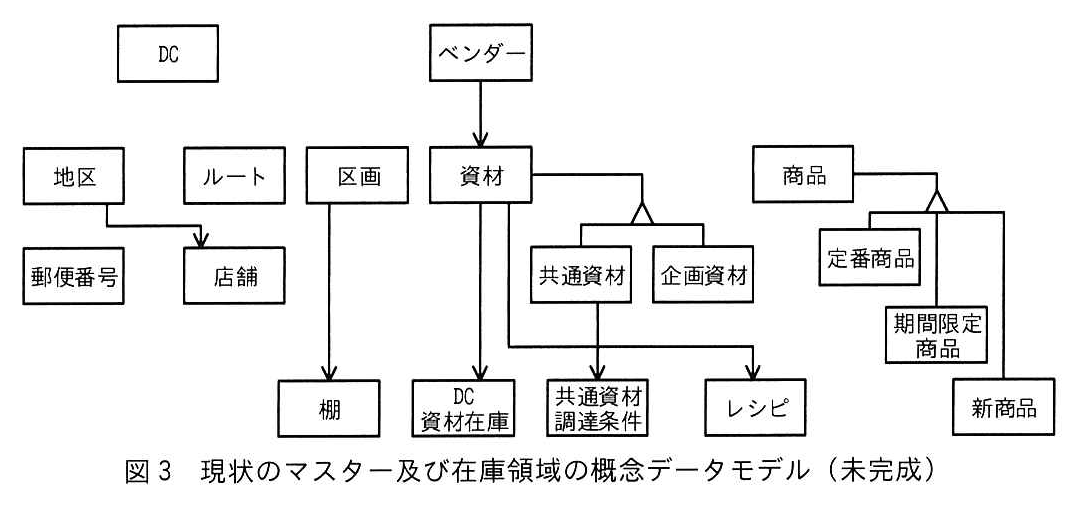 図3 現状のマスター及び在庫領域の概念データモデル(未完成)