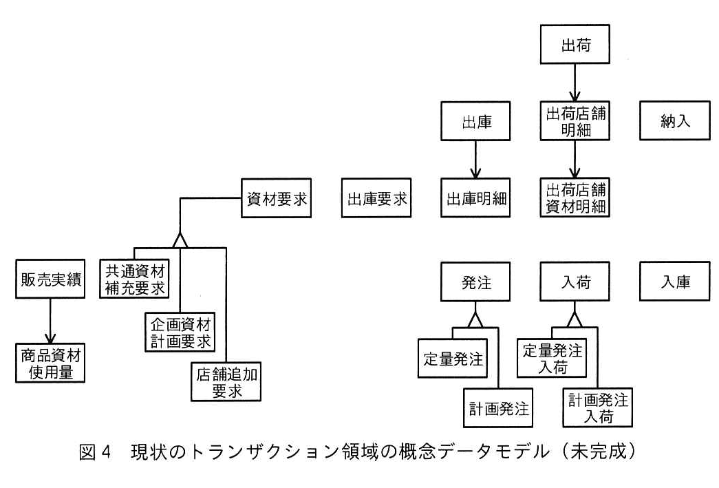 図4 現状のトランザクション領域の概念データモデル(未完成)