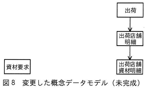 図8 変更した概念データモデル(未完成)