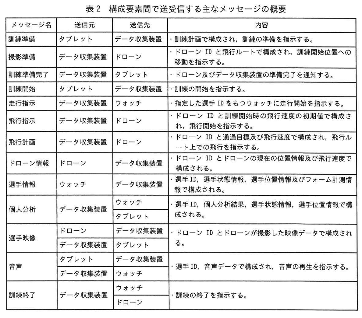 表2 構成要素間で送受信する主なメッセージの概要