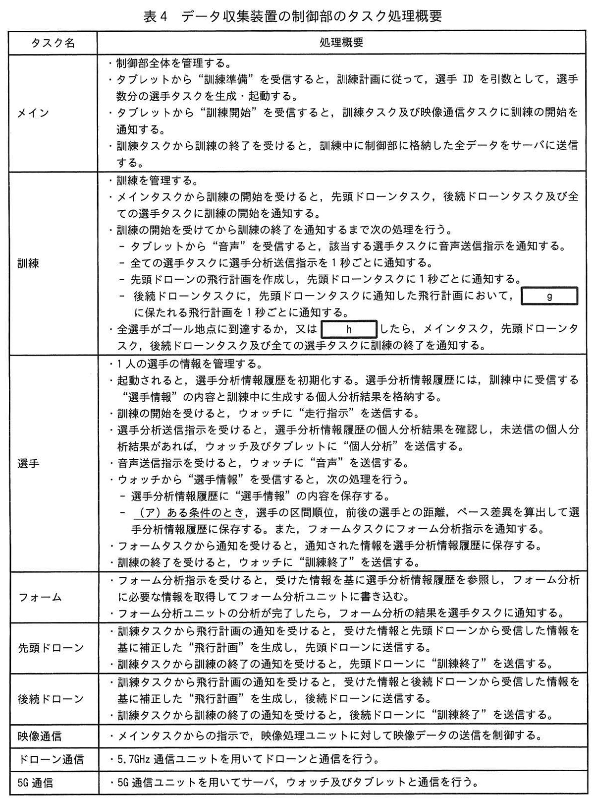 表4 データ収集装置の制御部のタスク処理概要