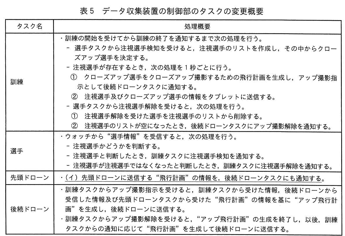 表5 データ収集装置の制御部のタスクの変更概要