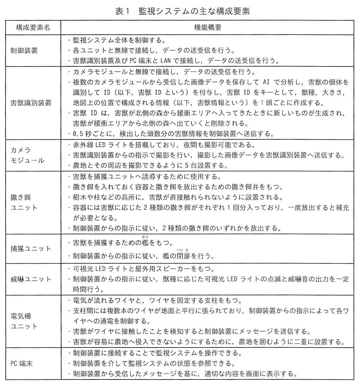 表1 監視システムの主な構成要素