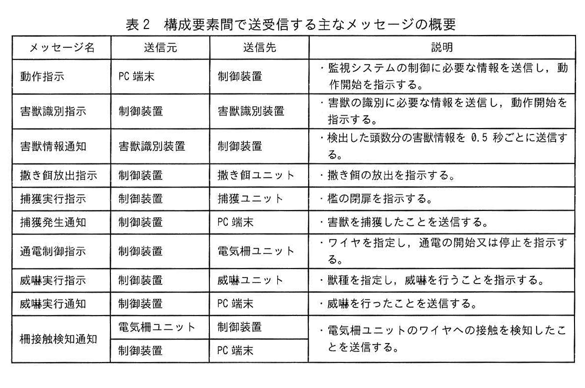 表2 構成要素間で送受信する主なメッセージの概要