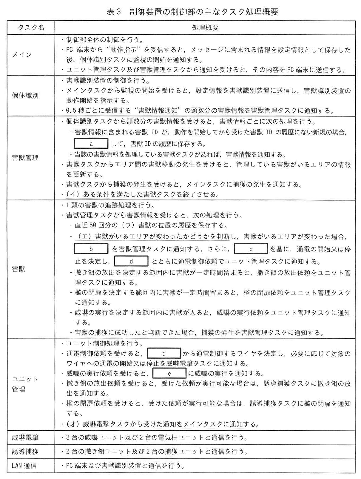 表3 制御装置の制御部の主なタスク処理概要