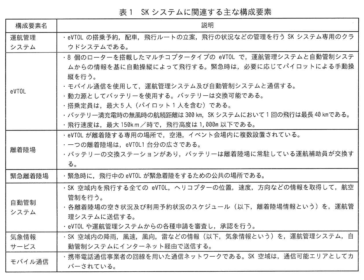 表1 SKシステムに関連する主な構成要素