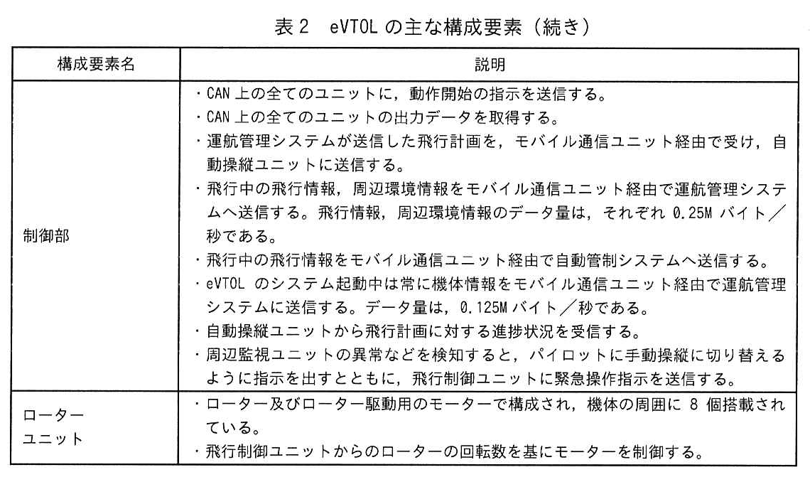 表2 eVTOLの主な構成要素(続き)