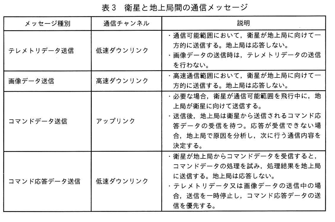 表3 衛星と地上局間の通信メッセージ