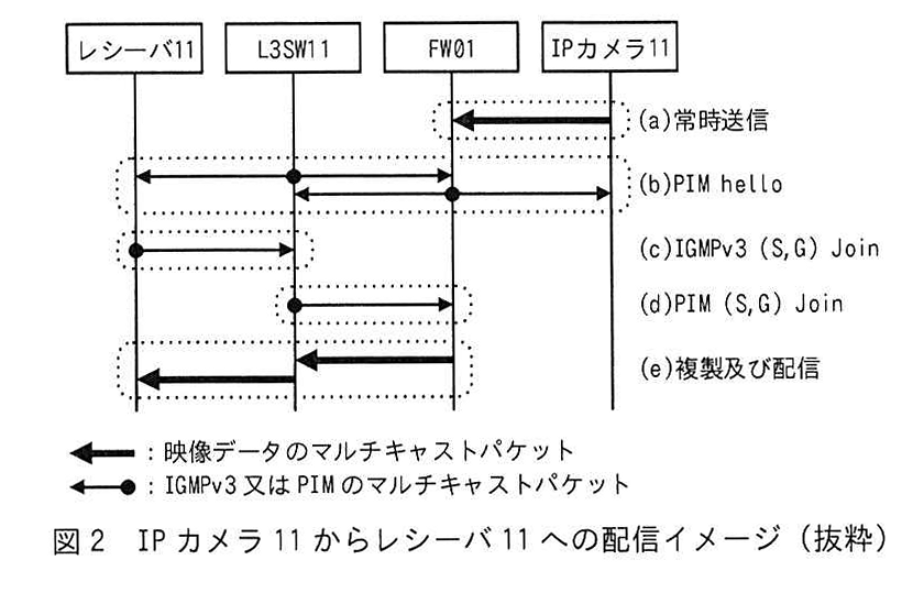 図2 IP カメラ 11 からレシーバ 11 への配信イメージ(抜粋)
