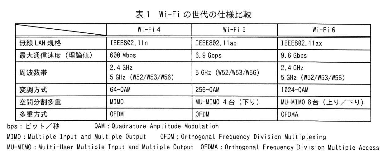 表1 Wi-Fi の世代の仕様比較