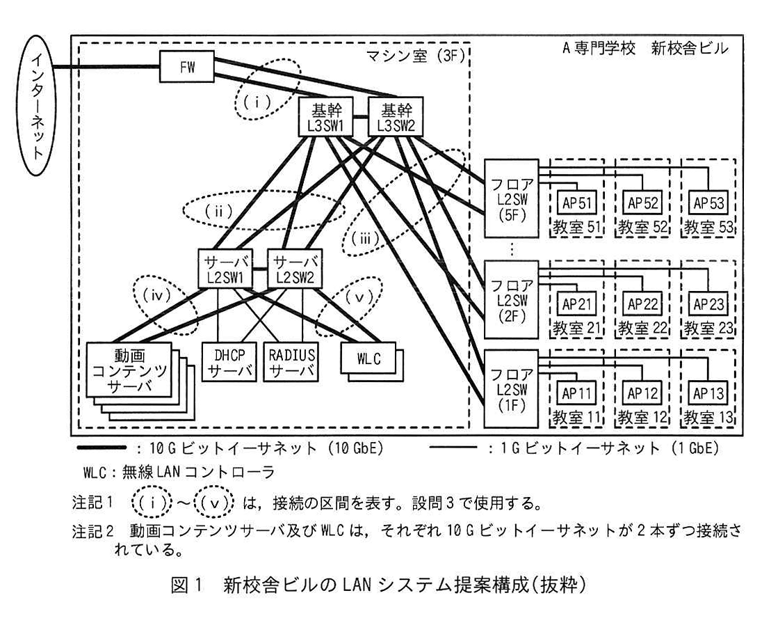 図1 新校舎ビルのLANシステム提案構成（抜粋）