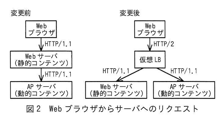 図2 Web ブラウザからサーバへのリクエスト